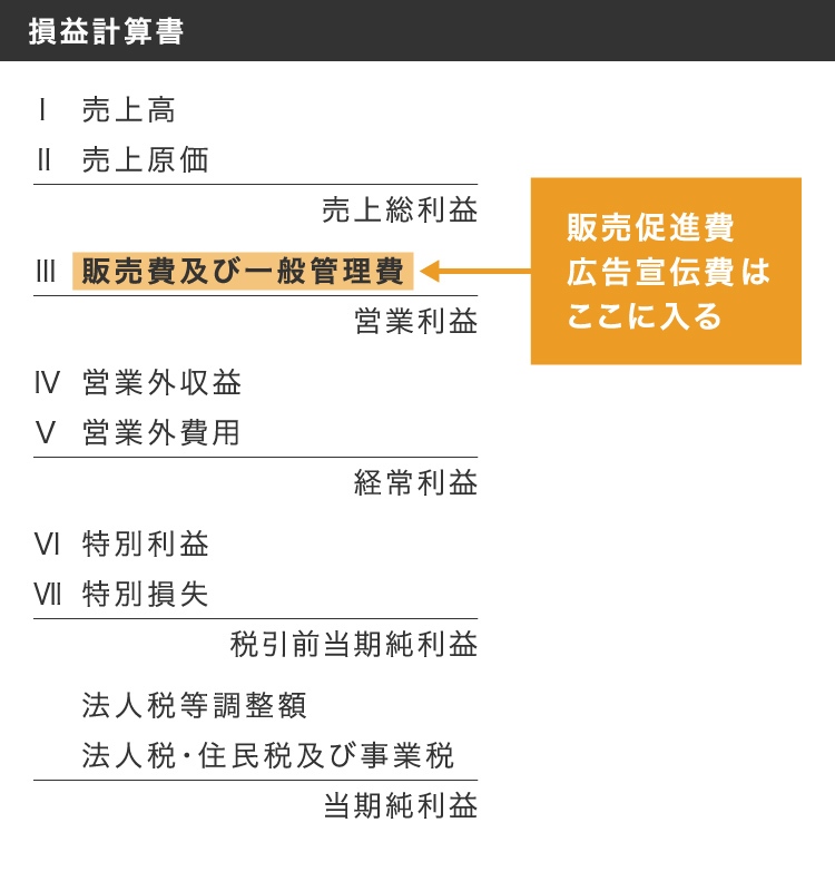 報告式の損益計算書イメージ