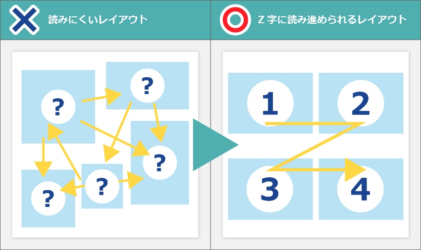 図解：Z字理論のレイアウト