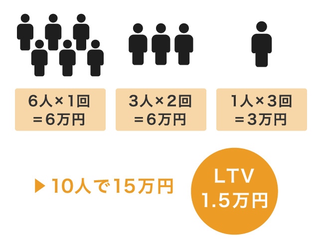 LTVのイメージ