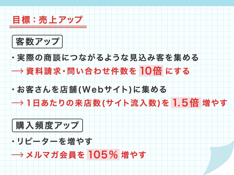 場数値目標の立て方のイメージ