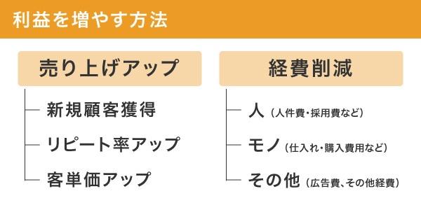 利益を増やす方法