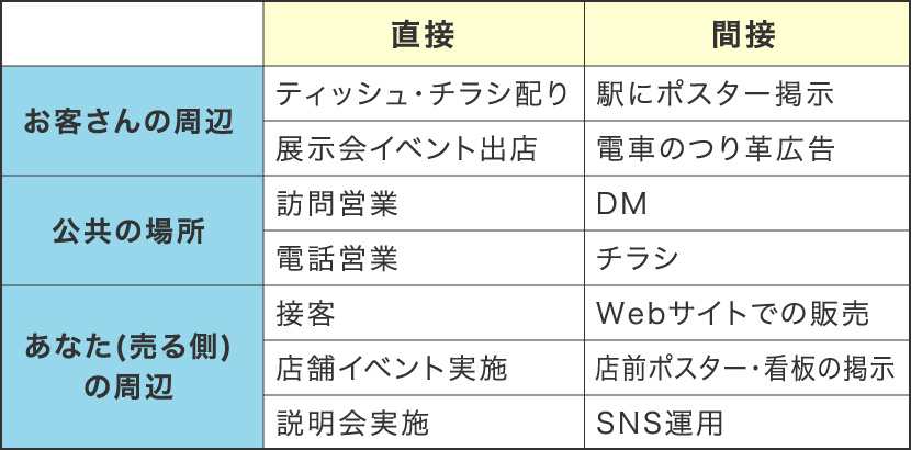 場所から考えられる販促方法