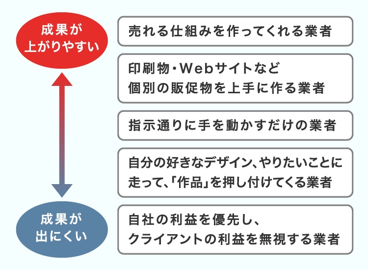 業者の分類