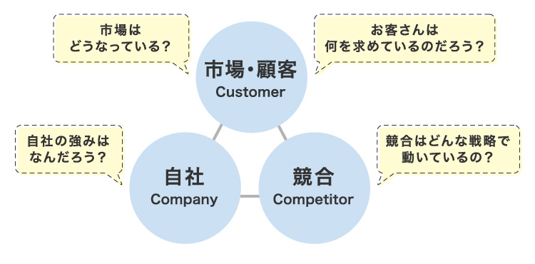 3C分析のイメージ