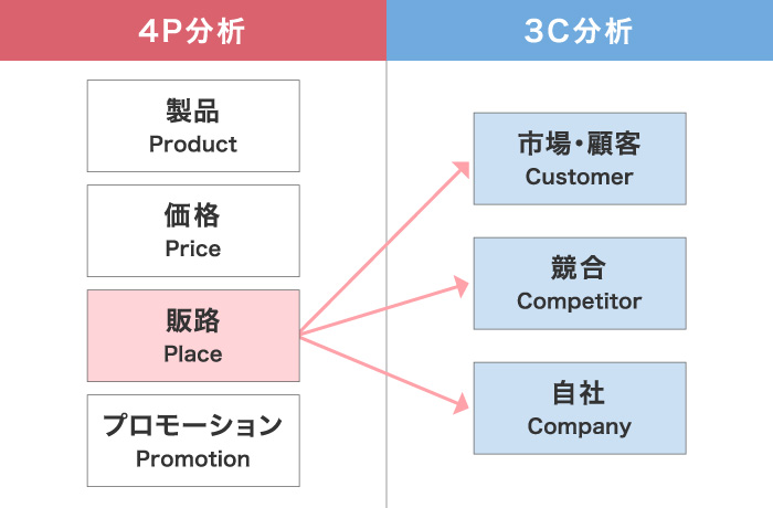 ③Place（販路）×3C分析をする