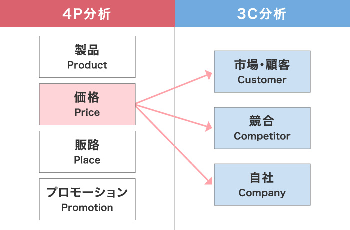 ②Price（価格）×3C分析をする