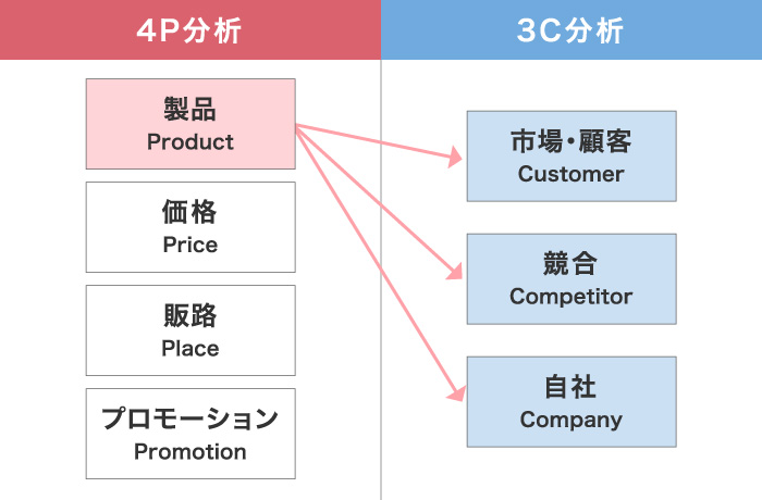 ①Product（製品）×3C分析をする