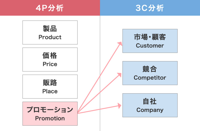 ④Promotion（プロモーション）×3C分析をする